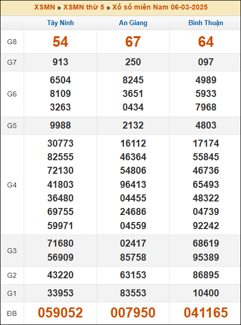 Kết quả xổ số Miền Nam 06/03/2025 thứ 5 tuần trước