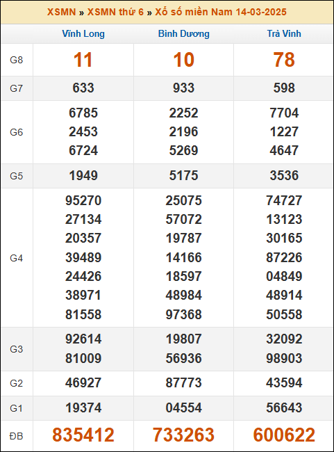Kết quả xổ số Miền Nam 14/3/2025 thứ 6 tuần trước