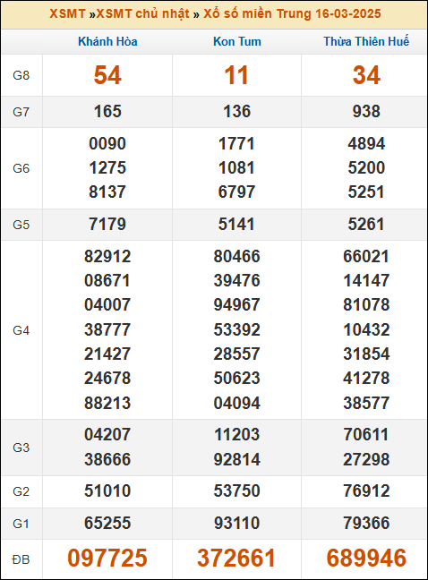 Kết quả xổ số Miền Trung 16/03/2025 chủ nhật tuần trước