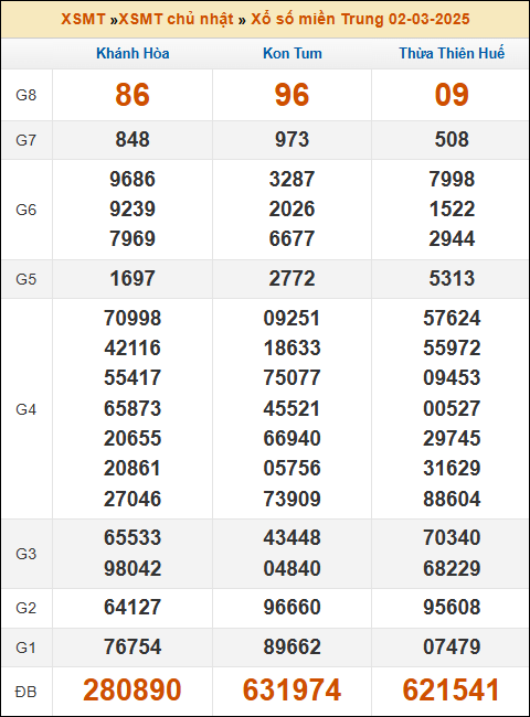 Kết quả xổ số Miền Trung 02/03/2025 chủ nhật tuần trước