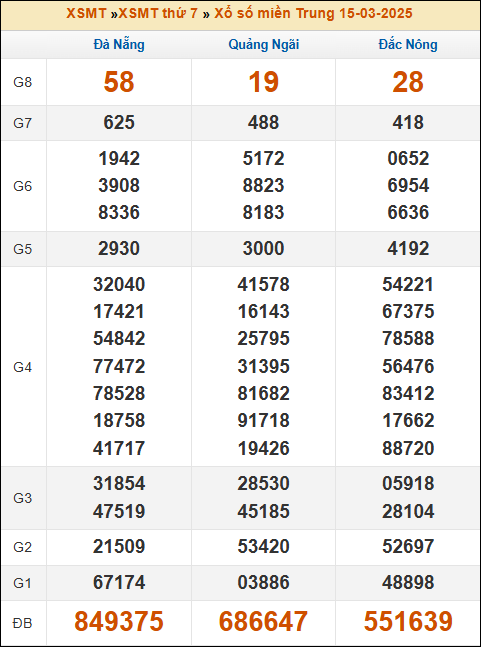 Kết quả xổ số Miền Trung 15/03/2025 thứ 7 tuần trước