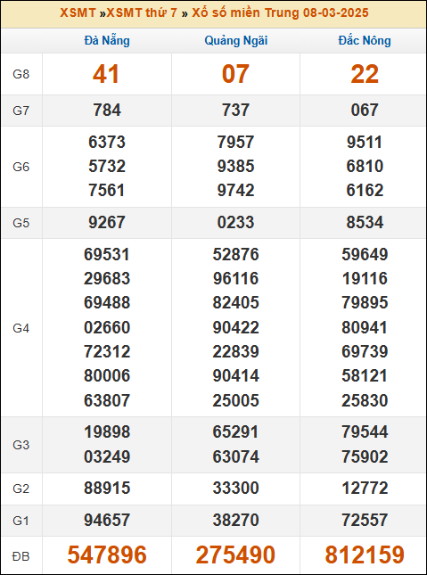 Kết quả xổ số Miền Trung 08/03/2025 thứ 7 tuần trước