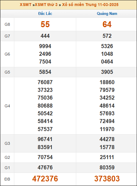 Kết quả xổ số Miền Trung 11/03/2025 thứ 3 tuần trước