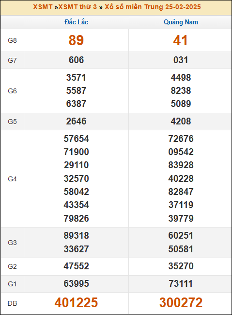 Kết quả xổ số Miền Trung 25/02/2025 thứ 3 tuần trước