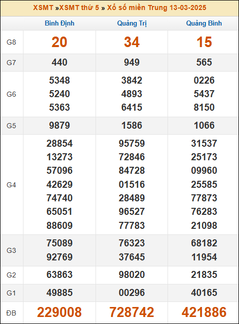 Kết quả xổ số Miền Trung 13/03/2025 thứ 5 tuần trước