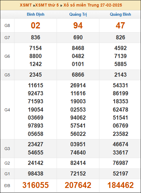Kết quả xổ số Miền Trung 27/02/2025 thứ 5 tuần trước