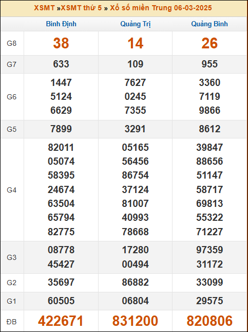 Kết quả xổ số Miền Trung 06/03/2025 thứ 5 tuần trước