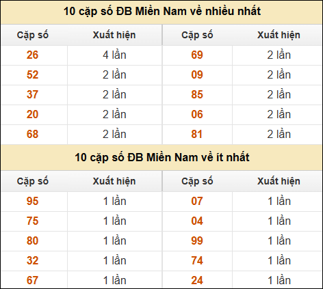 Thống kê giải đặc biệt XSMN về nhiều nhất và ít nhất ngày 11/03/2025