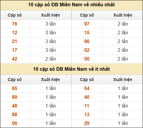 Thống kê giải đặc biệt XSMN về nhiều nhất/ ít nhất ngày 12/3/2025