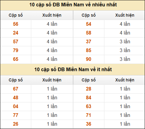 Thống kê giải đặc biệt XSMN về nhiều nhất và ít nhất ngày 15/03/2025