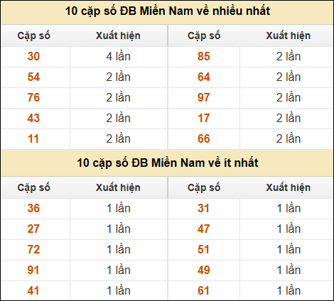 Thống kê giải đặc biệt XSMN về nhiều nhất và ít nhất ngày 02/03/2025