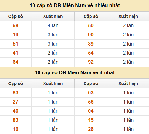 Thống kê giải đặc biệt XSMN về nhiều nhất và ít nhất ngày 20/3/2025