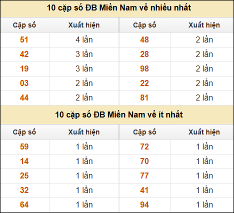 Thống kê giải đặc biệt XSMN về nhiều nhất và ít nhất ngày 21/03/2025