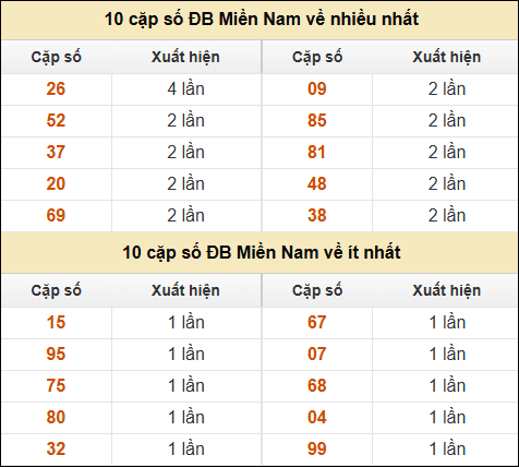 Thống kê giải đặc biệt XSMN về nhiều nhất và ít nhất ngày 04/03/2025