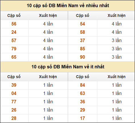 Thống kê giải đặc biệt XSMN về nhiều nhất và ít nhất ngày 08/03/2025