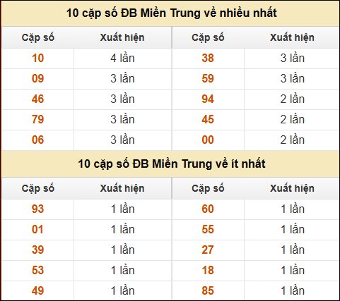 Thống kê giải đặc biệt XSMT về nhiều nhất và ít nhất ngày 13/3/2025