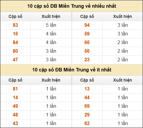 Thống kê giải đặc biệt XSMT về nhiều nhất và ít nhất ngày 16/03/2025