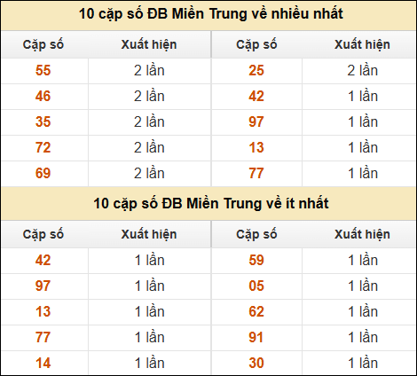 Thống kê giải đặc biệt XSMT về nhiều nhất và ít nhất ngày 18/03/2025