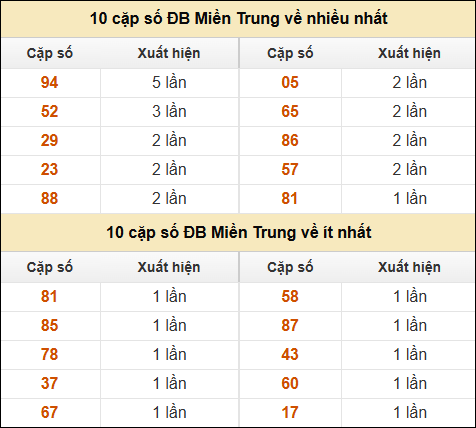 Thống kê giải đặc biệt XSMT về nhiều nhất và ít nhất ngày 19/3/2025