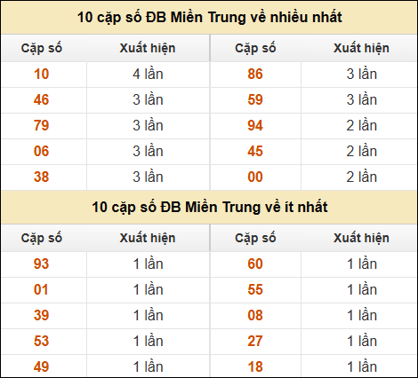 Thống kê giải đặc biệt XSMT về nhiều nhất và ít nhất ngày 20/3/2025