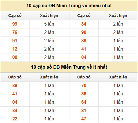 Thống kê giải đặc biệt XSMT về nhiều nhất và ít nhất ngày 21/3/2025