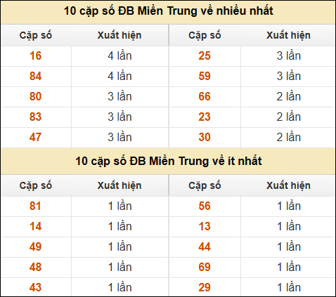 Thống kê giải đặc biệt XSMT về nhiều nhất và ít nhất ngày 23/03/2025