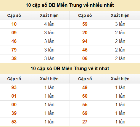 Thống kê giải đặc biệt XSMT về nhiều nhất và ít nhất ngày 6/3/2025