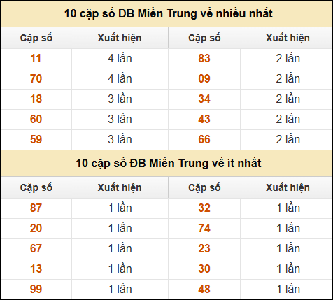 Thống kê giải đặc biệt XSMT về nhiều nhất và ít nhất ngày 08/03/2025