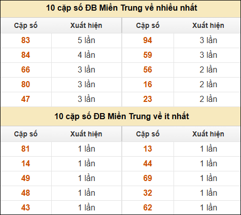 Thống kê giải đặc biệt XSMT về nhiều nhất và ít nhất ngày 09/03/2025