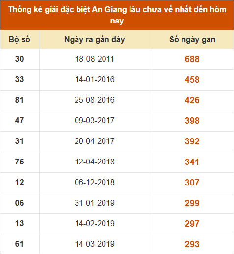 Thống kê giải đặc biệt xổ số An Giang lâu về nhất