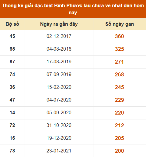 Thống kê giải đặc biệt xổ số Bình Phước lâu về nhất