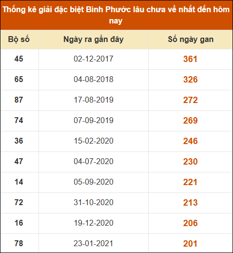 Thống kê giải đặc biệt xổ số Bình Phước lâu về nhất