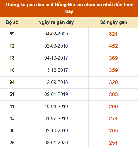 Thống kê giải đặc biệt XSDN lâu ra nhất