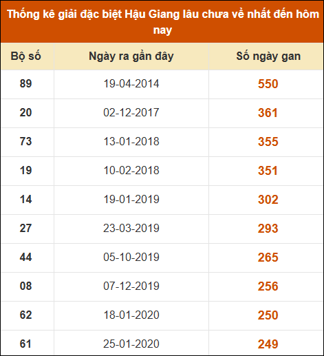 Thống kê giải đặc biệt xổ số Hậu Giang lâu về nhất