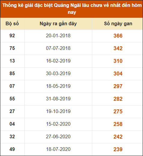 Thống kê giải đặc biệt XSQNG lâu ra nhất 15/03