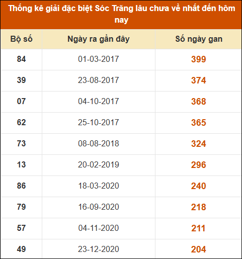 Thống kê giải đặc biệt XS Sóc Trăng lâu về nhất