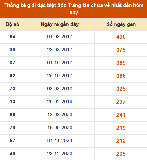 Thống kê giải đặc biệt XS Sóc Trăng lâu về nhất