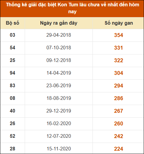 Thống kê giải đặc biệt XSKT lâu ra nhất đến ngày 23/03