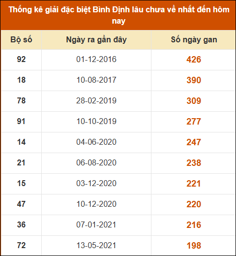 Thống kê giải đặc biệt XSBDI lâu ra nhất