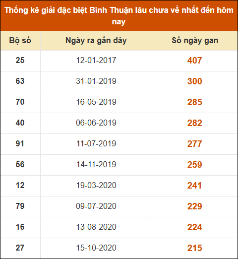 Thống kê giải đặc biệt XSBTH lâu ra nhất