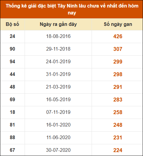 Thống kê giải đặc biệt XSTN lâu ra nhất