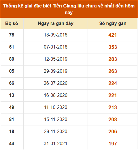 Thống kê giải đặc biệt XS Tiền Giang lâu ra nhất