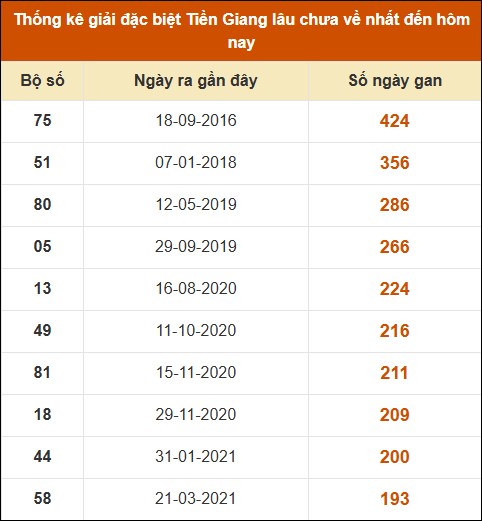 Thống kê giải đặc biệt XS Tiền Giang lâu ra nhất