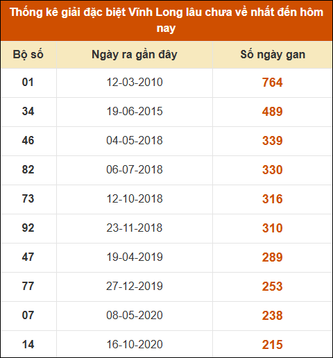 Thống kê giải đặc biệt XSVL lâu ra nhất