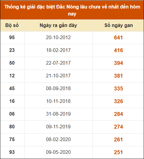 Thống kê giải đặc biệt XSDNO lâu ra nhất 22/03