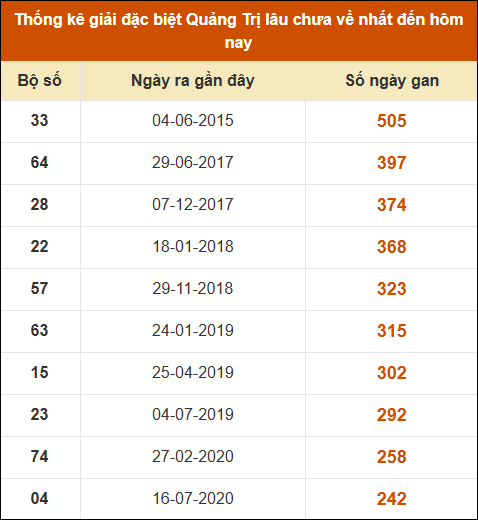 Thống kê giải đặc biệt XSQT lâu ra nhất đến ngày 13/3/2025