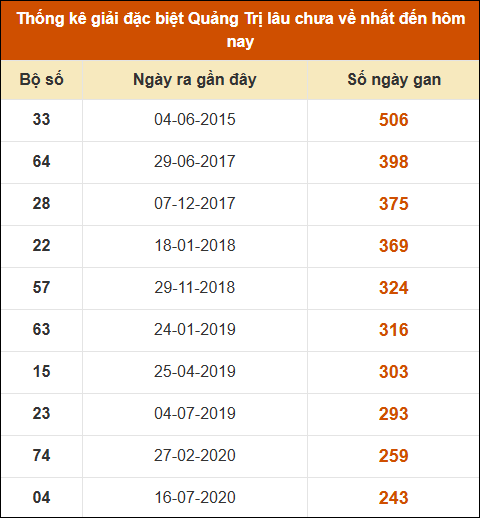 Thống kê giải đặc biệt XSQT lâu ra nhất đến ngày 20/3/2025