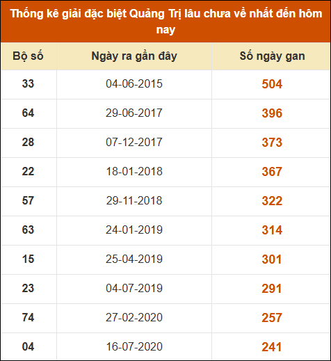 Thống kê giải đặc biệt XSQT lâu ra nhất đến ngày 6/3/2025