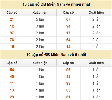 Thống kê giải đặc biệt XSMN về nhiều nhất/ ít nhất ngày 23/4/2025