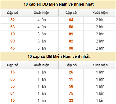 Thống kê giải đặc biệt XSMN về nhiều nhất và ít nhất ngày 24/4/2025